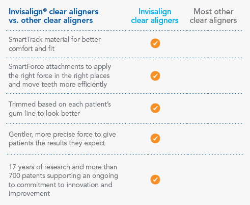 Invisalign clear aligners versus other clear aligners